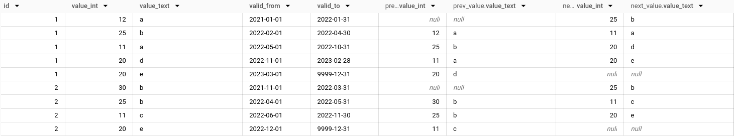 BigQuery result grid from the STRUCT approach: prev_value and next_value are STRUCT columns with nested value_int and value_text fields holding the same values as the separate LAG and LEAD columns, e.g. id 1 from 2022-02-01 has prev_value 12 a and next_value 11 a.
