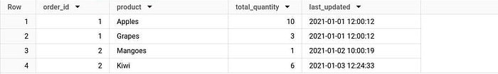 BigQuery results: four order lines, order 1 Apples 10 and Grapes 3 (2021-01-01 12:00:12), order 2 Mangoes 1 (2021-01-02 10:00:19) and Kiwi 6 (2021-01-03 12:24:33), with the quantity column named total_quantity.
