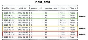 Input data: input_data with valid_from, valid_to, product_id, country_name, flag_a and flag_b, eleven intervals for product 1 (US), 2 (CA) and 3 (US); three pairs of adjacent rows with the same flags are boxed as MERGED: product 1 from 2021-01-12 to 2021-01-25, product 2 from 2021-01-01 to 2021-01-25 and product 3 from 2021-01-01 to 2021-01-20.
