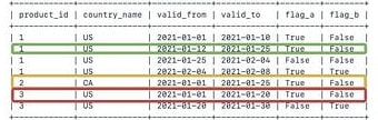 BigQuery results: seven compacted intervals, with the merged ones boxed: product 1 US 2021-01-01 to 2021-01-10, 2021-01-12 to 2021-01-25, 2021-01-25 to 2021-02-04 (False, False) and 2021-02-04 to 2021-02-08; product 2 CA 2021-01-01 to 2021-01-25; product 3 US 2021-01-01 to 2021-01-20 and 2021-01-20 to 2021-01-30.