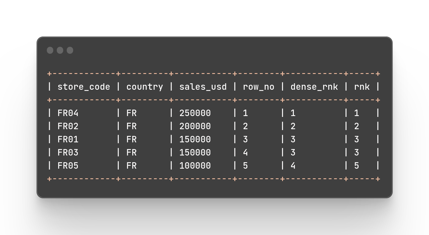 Result table comparing ranking functions for French stores ordered by sales_usd: FR01 and FR03 tie at 150000 and get row_no 3 and 4 but dense_rnk 3 and rnk 3 each; the next store, FR05, gets row_no 5, dense_rnk 4 and rnk 5, showing the gap RANK leaves after ties.