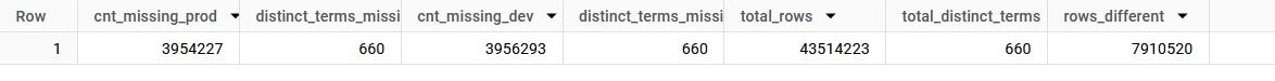 BigQuery results: cnt_missing_prod 3954227, distinct_terms_missing_from_prod 660, cnt_missing_dev 3956293, distinct_terms_missing_from_dev 660, total_rows 43514223, total_distinct_terms 660 and rows_different 7910520.