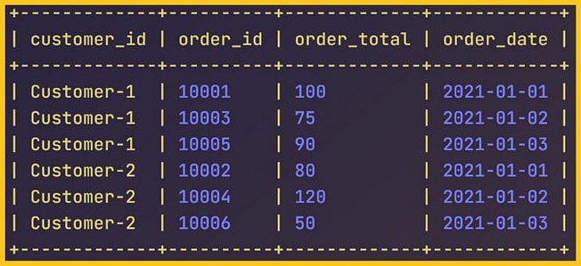 Input data: an orders table with customer_id, order_id, order_total and order_date; Customer-1 has orders of 100, 75 and 90 and Customer-2 orders of 80, 120 and 50, on 2021-01-01, 2021-01-02 and 2021-01-03.