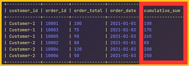 Query results: the same six orders with a cumulative_sum column (boxed in red) of 100, 175, 265 for Customer-1 and 80, 200, 250 for Customer-2.