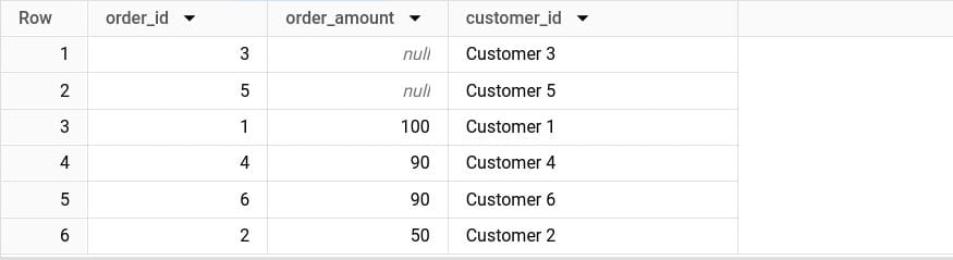BigQuery results: orders 3 and 5 with a null order_amount come first, then order 1 (100), orders 4 and 6 (90) and order 2 (50).