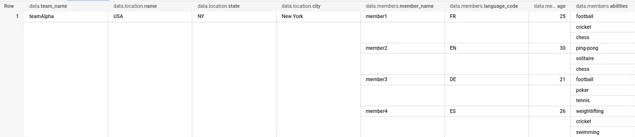 BigQuery result of JSON converted to nested STRUCT and ARRAY: one row with data.team_name teamAlpha, data.location USA, NY, New York, and repeated data.members member1 to member4 with language_code FR, EN, DE, ES, age, and an abilities array such as football, cricket, chess.