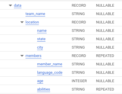BigQuery table schema of the nested result: a data RECORD holding team_name STRING, a location RECORD (name, state, city), and a REPEATED members RECORD with member_name, language_code, age INTEGER and abilities as REPEATED STRING.