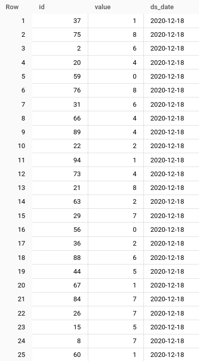 BigQuery result grid of the sample data used for the de-duplication test, with columns id, value and ds_date: 25 rows of random ids such as 37, 75 and 2 with single-digit values, all dated 2020-12-18.