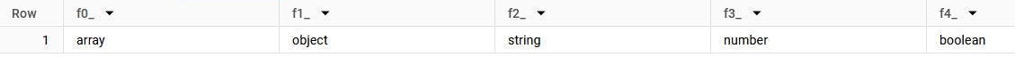 BigQuery results: one row with f0_ array, f1_ object, f2_ string, f3_ number and f4_ boolean.