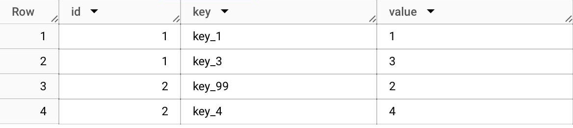 BigQuery results: id 1 gives key_1 with value 1 and key_3 with value 3; id 2 gives key_99 with value 2 and key_4 with value 4.
