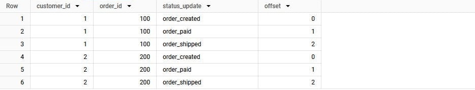 BigQuery results: for customer 1 / order 100 and customer 2 / order 200, status_update order_created, order_paid and order_shipped with offset 0, 1 and 2.