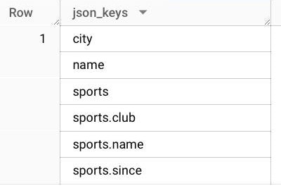 BigQuery results: json_keys returns one row holding six keys: city, name, sports, sports.club, sports.name and sports.since.