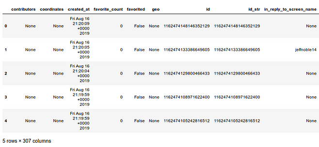 Output: df.head() shows five tweets (rows 0 to 4) with columns contributors, coordinates, created_at, favorite_count, favorited, geo, id, id_str and in_reply_to_screen_name, mostly None and False, created Fri Aug 16 2019 around 21:20; 5 rows × 307 columns.