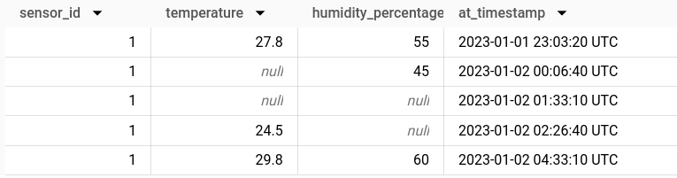 BigQuery console result of sensor readings with columns sensor_id, temperature, humidity_percentage and at_timestamp for sensor 1: temperature is null at 00:06 and 01:33 on 2023-01-02, and humidity is null at 01:33 and 02:26.