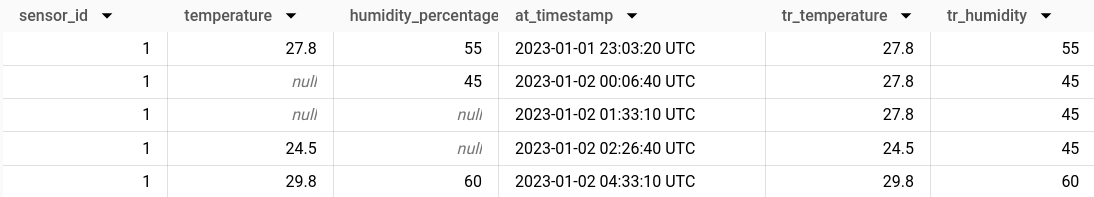 BigQuery console result after filling gaps with LAST_VALUE IGNORE NULLS: new columns tr_temperature and tr_humidity carry the last known reading forward, so the null temperatures become 27.8 and the null humidity values become 45.