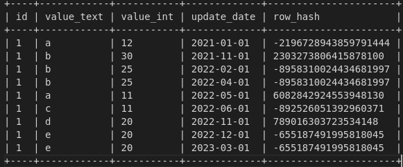 Text query output of the hashed input with columns id, value_text, value_int, update_date and row_hash for nine updates of id 1; repeated values produce identical hashes, e.g. b/25 on 2022-02-01 and 2022-04-01, and e/20 on 2022-12-01 and 2023-03-01.
