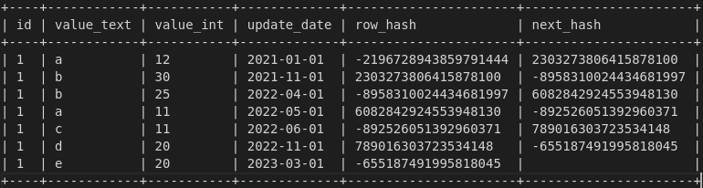 Text query output after LEAD and QUALIFY, with columns id, value_text, value_int, update_date, row_hash and next_hash: seven rows remain, the redundant duplicates are gone, keeping b/25 on 2022-04-01 and the final e/20 row on 2023-03-01 whose next_hash is empty.