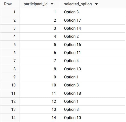 BigQuery results: participant_id 1 to 14, each with a randomly picked selected_option, e.g. Option 3, Option 17, Option 14 and Option 2.