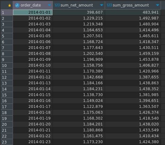 DuckDB results in DBeaver: order_date with daily sum_net_amount and sum_gross_amount, starting 2014-01-01 at 398,607 and 483,941, then roughly 1.1 to 1.2 million net and 1.4 to 1.5 million gross per day through 2014-01-23.