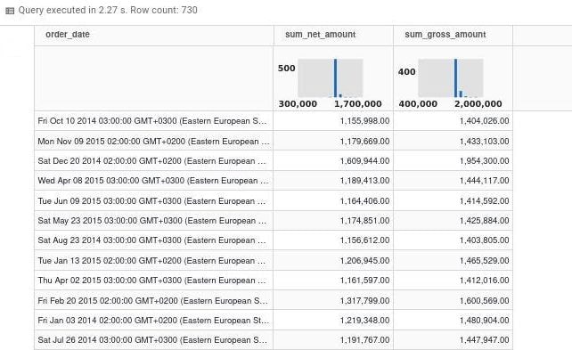 MotherDuck results: the query ran in 2.27 s and returned 730 rows of order_date, sum_net_amount and sum_gross_amount, with a histogram over each amount column; the first row is Fri Oct 10 2014 with 1,155,998.00 net and 1,404,026.00 gross.