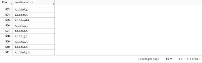 BigQuery results, last page (501 to 511 of 511): eight-letter combinations such as a,b,c,d,e,f,g,i and b,c,d,e,f,g,h,i, then row 511 with all nine letters, a,b,c,d,e,f,g,h,i.