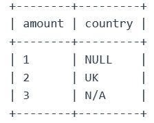 Input data: input_data with amount and country, three rows: 1 NULL, 2 UK and 3 N/A.