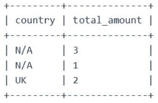 SQL Server results: N/A with total_amount 3, N/A with 1 and UK with 2.