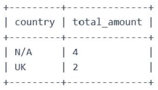 SQL Server results: country N/A with total_amount 4 and UK with 2.