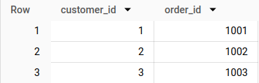 BigQuery result grid for input A with columns customer_id and order_id: three rows, customer 1 with order 1001, customer 2 with order 1002 and customer 3 with order 1003.