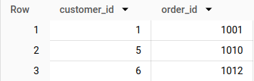 BigQuery result grid for input B with columns customer_id and order_id: three rows, customer 1 with order 1001, customer 5 with order 1010 and customer 6 with order 1012.
