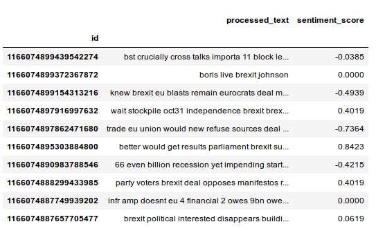 Output: processed_text and sentiment_score for the first 10 tweets by id, with scores from -0.7364 to 0.8423; for example boris live brexit johnson scores 0.0000.