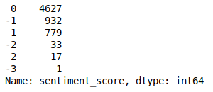 Output: counts of the rounded sentiment scores: 0 has 4627 tweets, -1 has 932, 1 has 779, -2 has 33, 2 has 17 and -3 has 1.