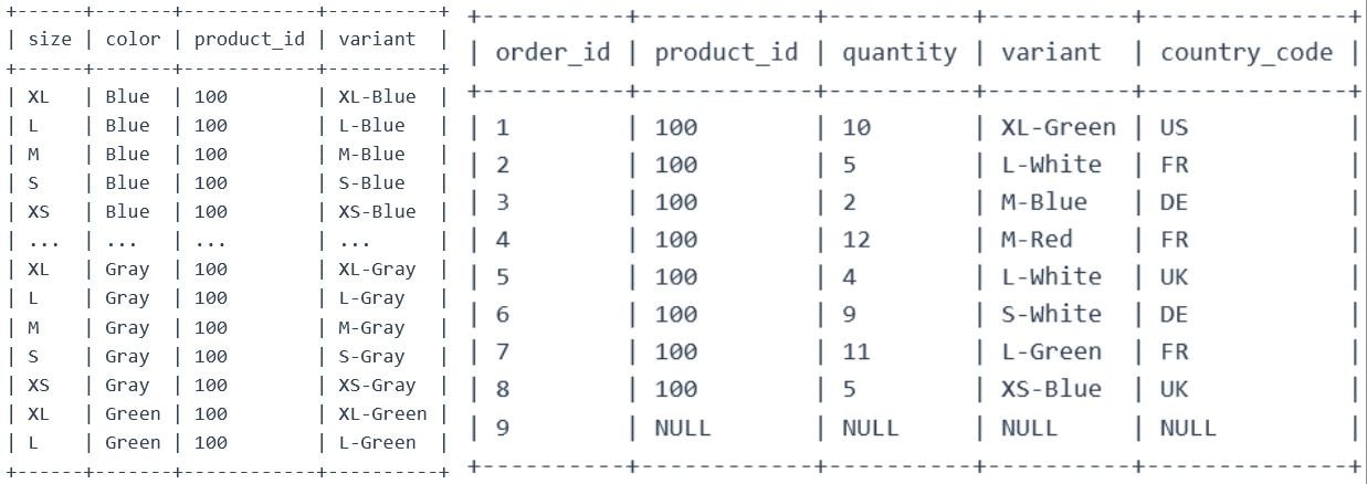 Input data: a products table with size, color, product_id and variant (product 100 in sizes XL to XS and colors Blue, Gray and Green, variants such as XL-Blue), and an orders table with order_id, product_id, quantity, variant and country_code: eight orders of product 100 plus order 9 with NULLs.