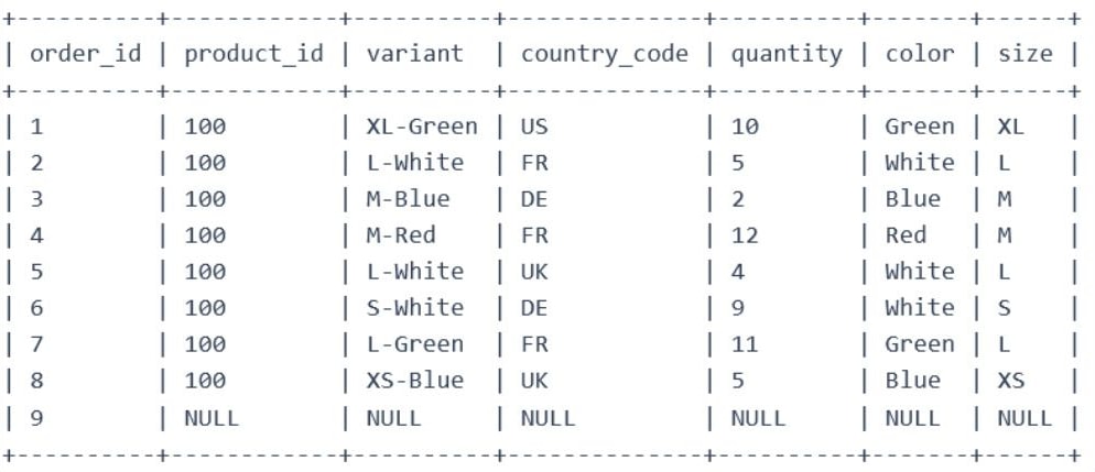 Result of both queries, with columns order_id, product_id, variant, country_code, quantity, color and size: orders 1 to 8 get the color and size of their variant (XL-Green is Green, XL; L-White is White, L), and order 9 is NULL in every column.