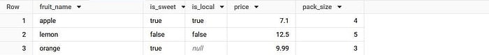 BigQuery results: apple has is_sweet true, is_local true, price 7.1, pack_size 4; lemon false, false, 12.5, 5; orange true, null, 9.99, 3.