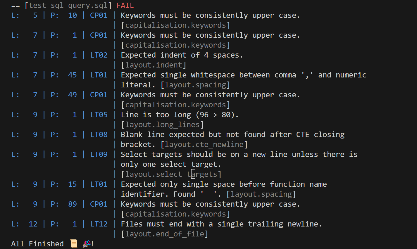 Terminal output: sqlfluff marks test_sql_query.sql as FAIL and lists 11 violations by line and position: four CP01 (keywords must be consistently upper case), two LT01 (spacing), LT02 (expected indent of 4 spaces), LT05 (line too long, 96 > 80), LT08 (blank line expected after CTE closing bracket), LT09 (select targets should be on a new line) and LT12 (files must end with a single trailing newline). It ends with All Finished.
