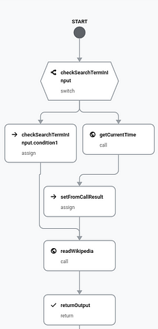Workflow visualization: the steps as a flowchart from START, checkSearchTermInInput (switch) branching to its condition (assign) or getCurrentTime (call), then setFromCallResult (assign), readWikipedia (call) and returnOutput (return).