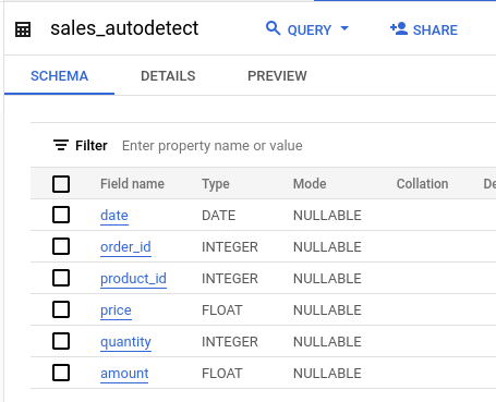 BigQuery schema tab of the sales_autodetect table loaded with schema auto-detection: date DATE, order_id INTEGER, product_id INTEGER, price FLOAT, quantity INTEGER and amount FLOAT, all NULLABLE.