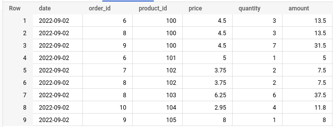 BigQuery query result of the table loaded with a provided schema: columns date, order_id, product_id, price, quantity and amount across nine 2022-09-02 rows, e.g. order 6 buying product 100 at price 4.5, quantity 3, amount 13.5.