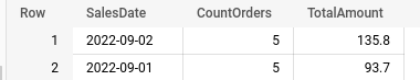 BigQuery results: SalesDate 2022-09-02 with CountOrders 5 and TotalAmount 135.8, and 2022-09-01 with CountOrders 5 and TotalAmount 93.7.