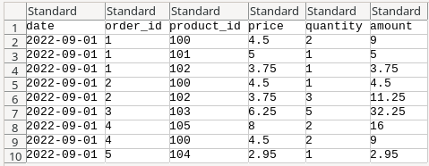 Spreadsheet import preview of the orders CSV with columns date, order_id, product_id, price, quantity and amount: nine rows dated 2022-09-01 for order_id 1 to 5, e.g. product 100 at price 4.5, quantity 2, amount 9.