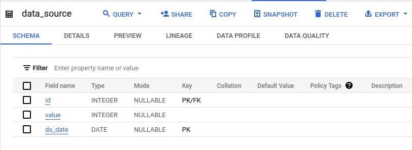 BigQuery console Schema tab for table data_source: fields id INTEGER with key PK/FK, value INTEGER with no key, and ds_date DATE with key PK, all NULLABLE, showing the primary and foreign key constraints on the table.