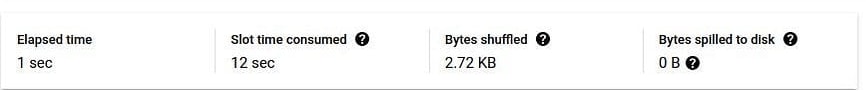 Execution details of the ON FALSE merge: elapsed time 1 sec, slot time consumed 12 sec, bytes shuffled 2.72 KB, bytes spilled to disk 0 B.