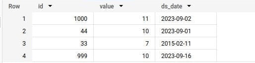 BigQuery results: all four test rows are found, id 1000 value 11 on 2023-09-02, id 44 value 10 on 2023-09-01, id 33 value 7 on 2015-02-11 and id 999 value 10 on 2023-09-16.