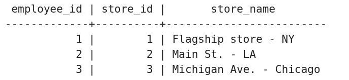 Output: employee 1 with store 1 Flagship store - NY, employee 2 with store 2 Main St. - LA, and employee 3 with store 3 Michigan Ave. - Chicago.