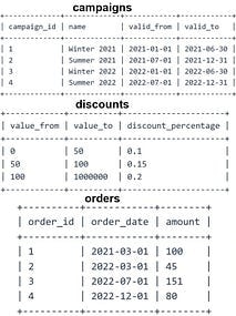 Input data: campaigns (Winter 2021, Summer 2021, Winter 2022, Summer 2022 with valid_from/valid_to half-year ranges), discounts (0-50 at 0.1, 50-100 at 0.15, 100-1000000 at 0.2) and orders (1 on 2021-03-01 for 100, 2 on 2022-03-01 for 45, 3 on 2022-07-01 for 151, 4 on 2022-12-01 for 80).