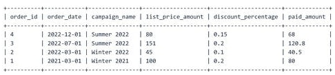 Results: order 4 (2022-12-01, Summer 2022, 80) gets 0.15 and pays 68; order 3 (2022-07-01, Summer 2022, 151) gets 0.2 and pays 120.8; order 2 (2022-03-01, Winter 2022, 45) gets 0.1 and pays 40.5; order 1 (2021-03-01, Winter 2021, 100) gets 0.2 and pays 80.