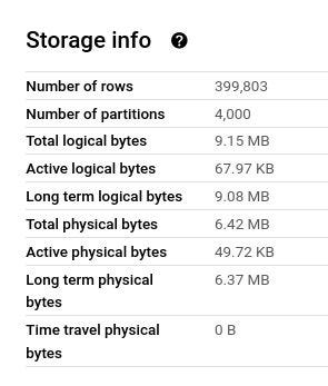 BigQuery console Storage info panel for a table with 399,803 rows and 4,000 partitions: 9.15 MB total logical bytes, 9.08 MB of it long-term, versus 6.42 MB total physical bytes, 6.37 MB of it long-term, and 0 B time travel.