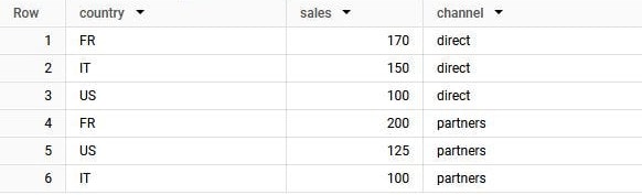BigQuery results: the direct rows first (FR 170, IT 150, US 100), then the partners rows (FR 200, US 125, IT 100).