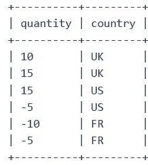 Input data: quantity and country rows 10 UK, 15 UK, 15 US, -5 US, -10 FR and -5 FR.